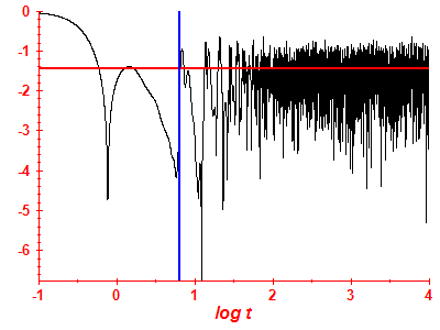 Survival probability log